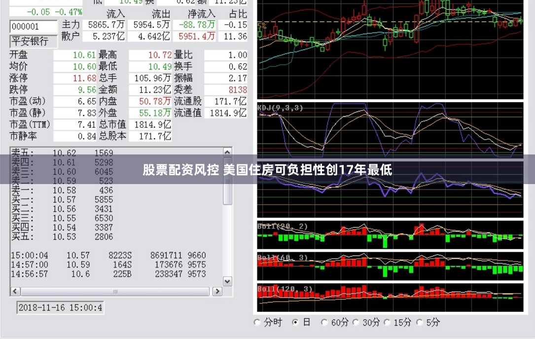 股票配資風控 美國住房可負擔性創17年最低