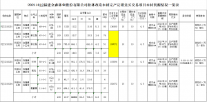福建金森林業(yè)股份有限公司松林改造木材定產(chǎn)定銷競(jìng)買交易項(xiàng)目公告